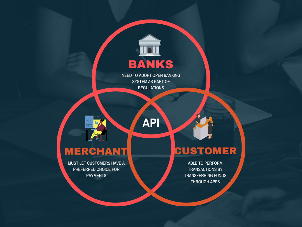 Connection between banks, customers and merchants