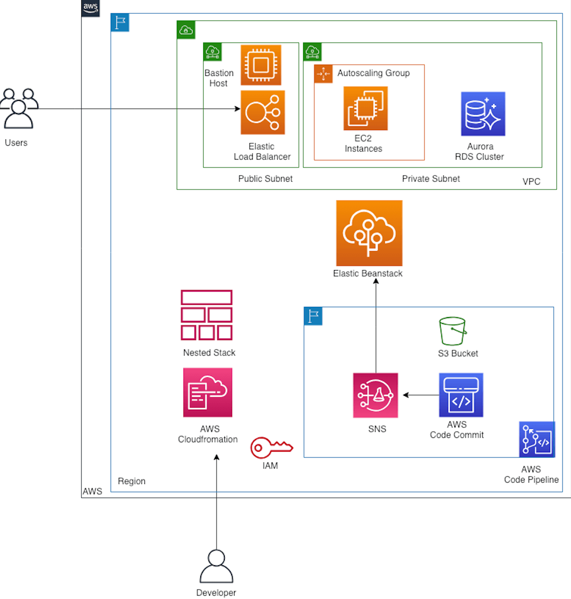 Architecture Diagram | Digital Experience