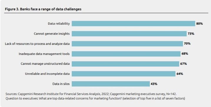 Data challenges faced by bank