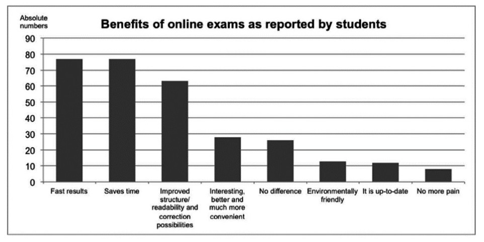 Advantages of Online Examination System