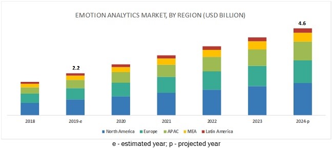 Emotion Analytics Market by Region