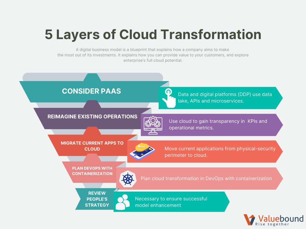 Transforming financial services companies with cloud tech stack