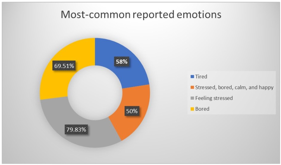 most-common reported emotions