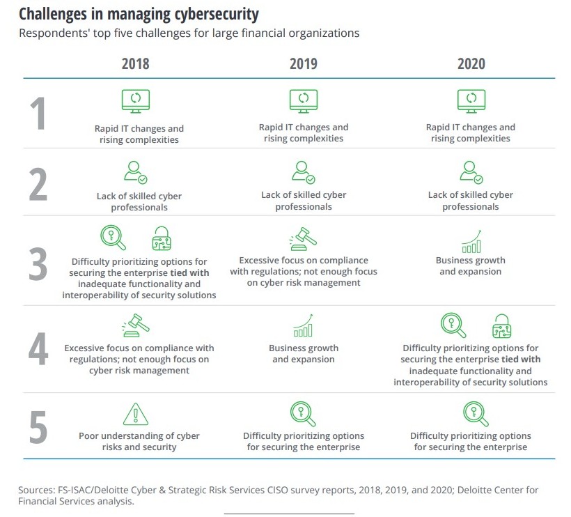 Challenges in managing cybersecurity