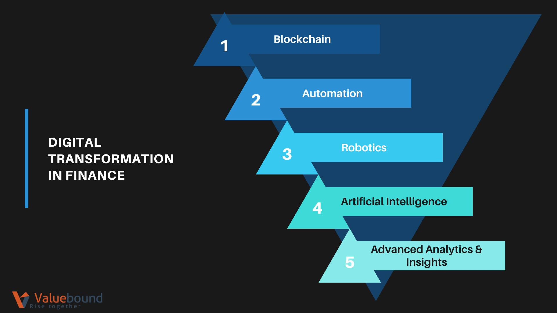 Digital Transformation Technologies for financial services