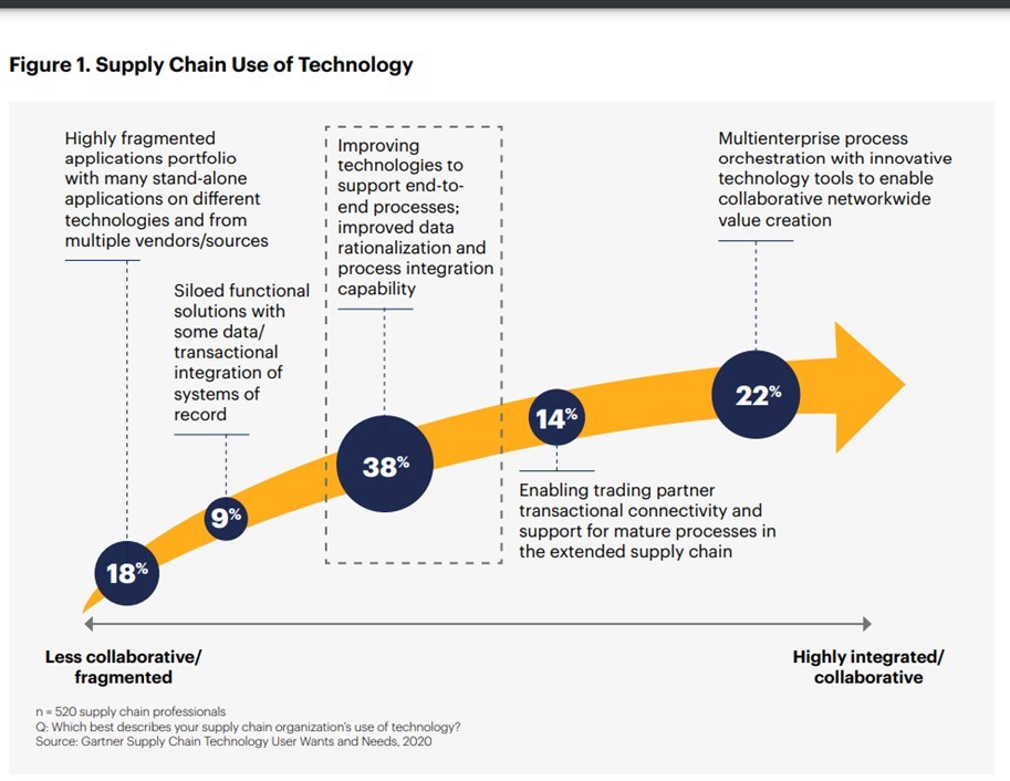 supply chain use of technology