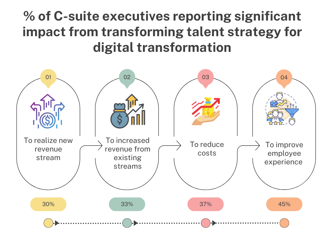 Transforming talent strategy for digital transformation in pharma