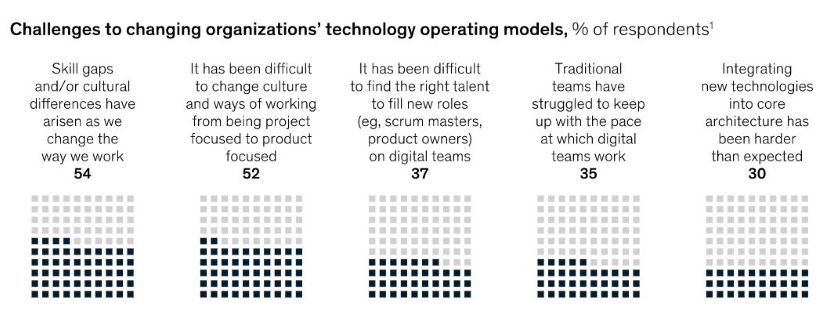 Challenges of changing technology operating model