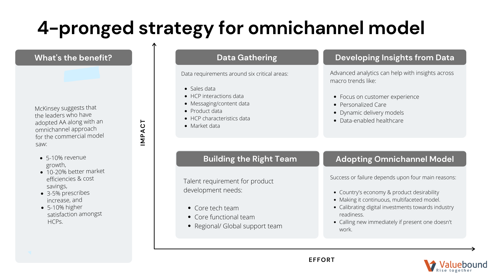 4-pronged strategy for omnichannel model
