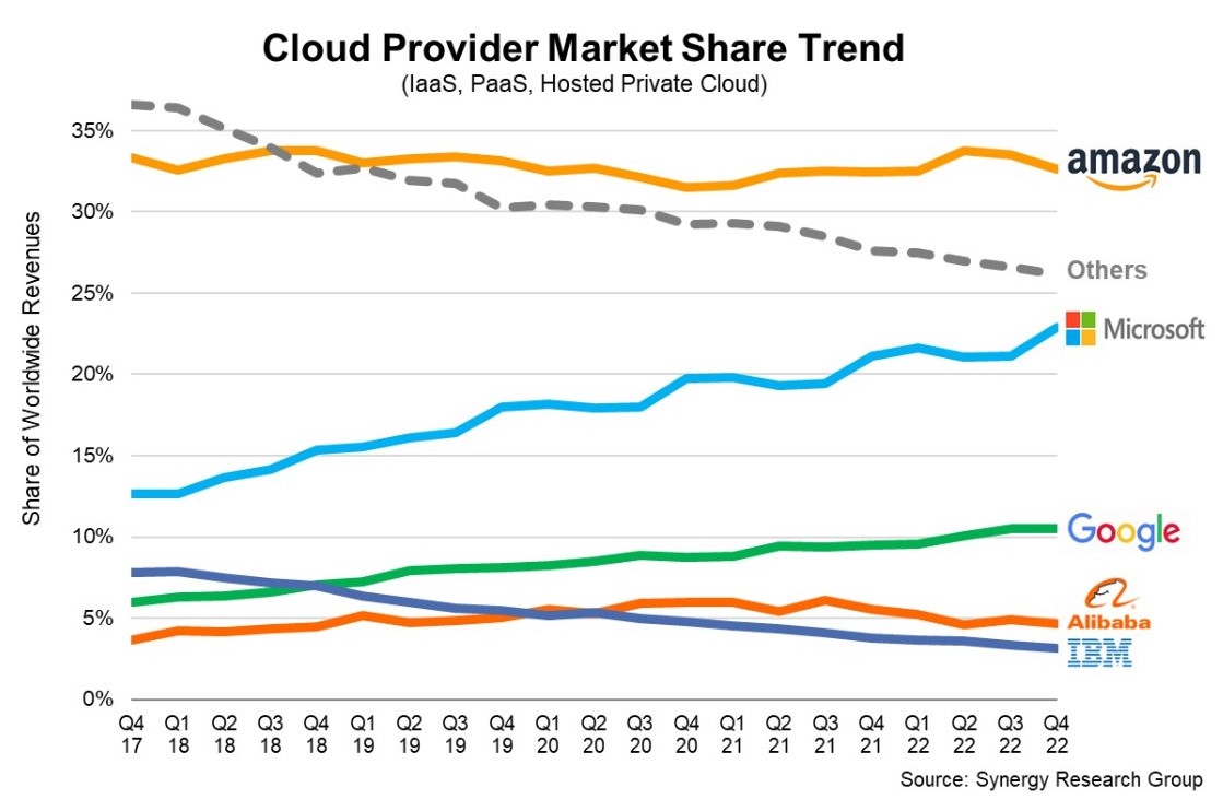 Cloud Provider Market Share Trend