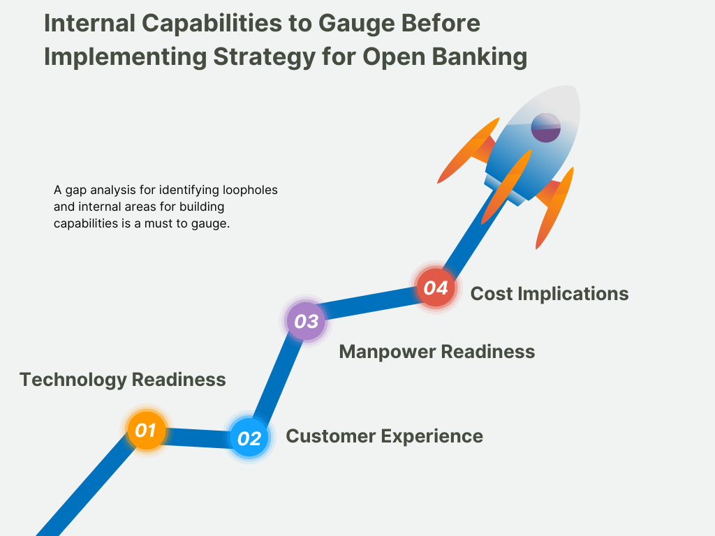 Internal capabilities for open banking