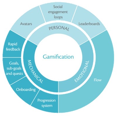 Three core elements of games relevant to education.