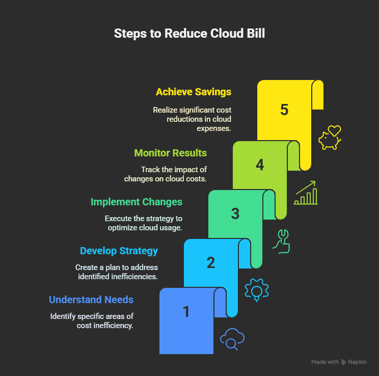 Drupal on AWS cost reduction strategy