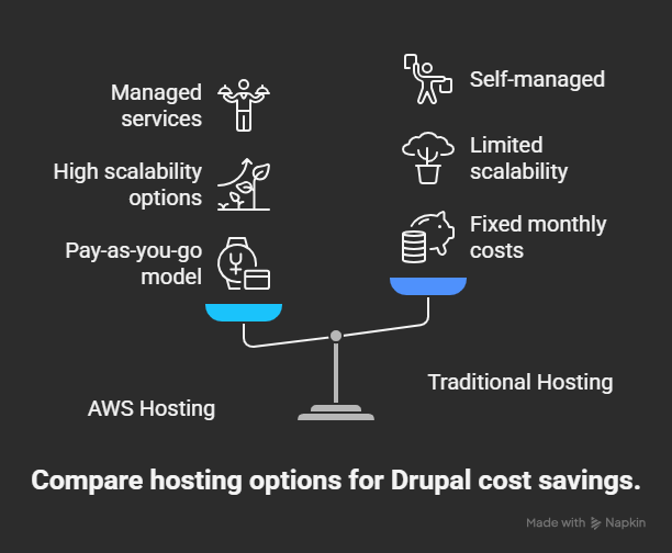 Drupal on AWS cost reduction strategy