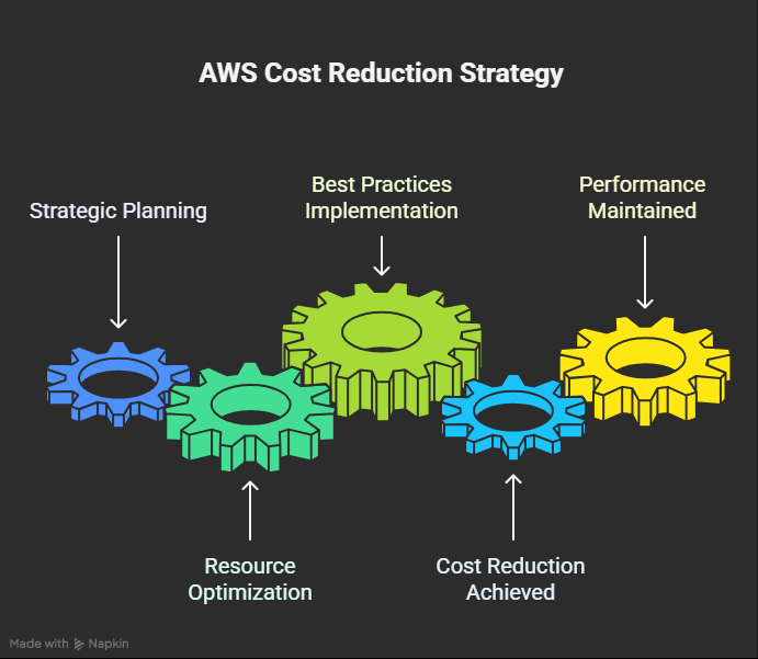 Drupal on AWS cost reduction strategy