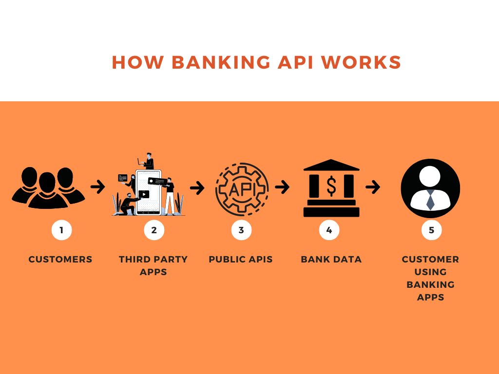 How banking APIs work