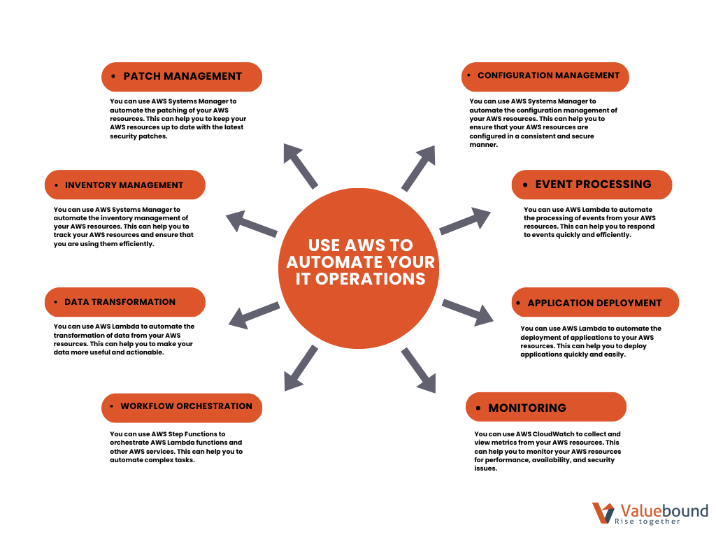 Use_AWS_IT_Operations_Valuebound