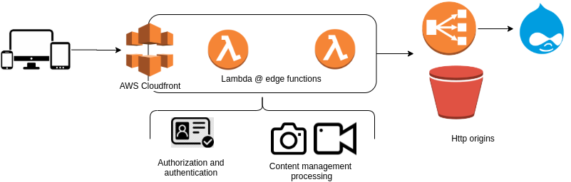 How Serverless Architecture can help to save on Hosting charges?