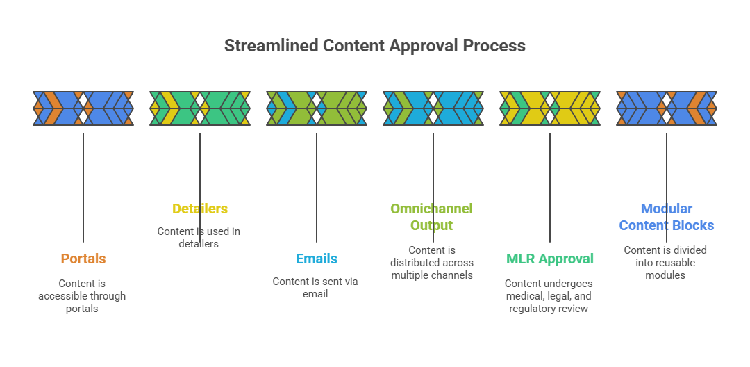 Omnichannel HCP marketing journey map showing doctor engagement across digital channels in pharma India
