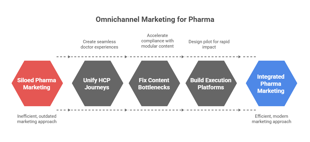 Checklist for Indian pharma CMOs implementing omnichannel marketing and doctor engagement strategy