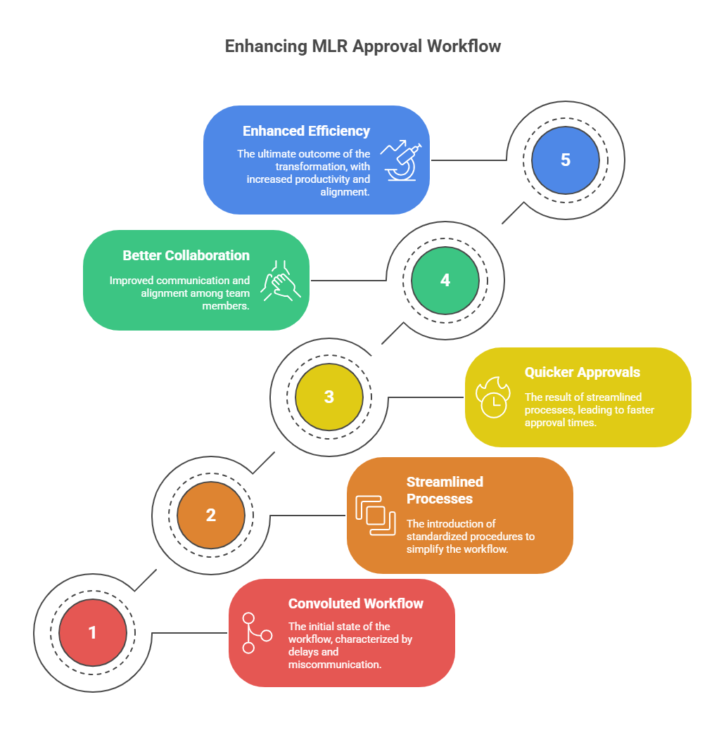 UCPMP 2024 pharma marketing approval process infographic