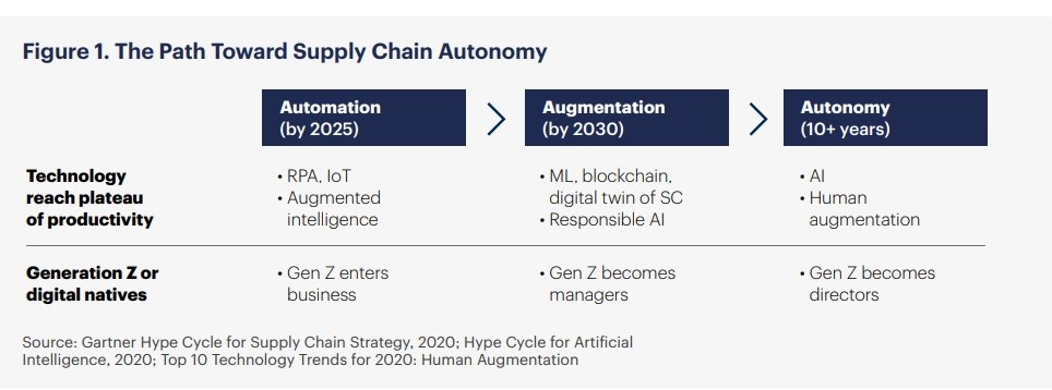 path towards supply chain autonomy