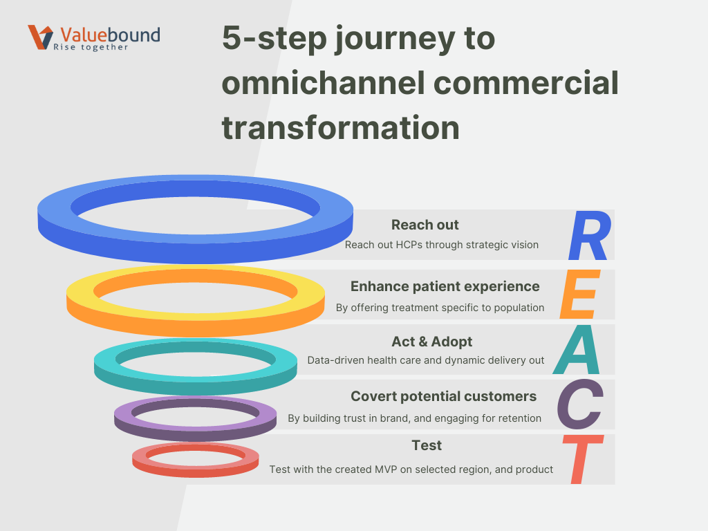 REACT Model for Pharma