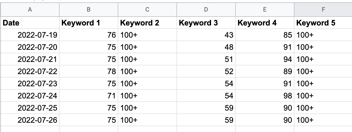 Keywords representation in Spreadsheet