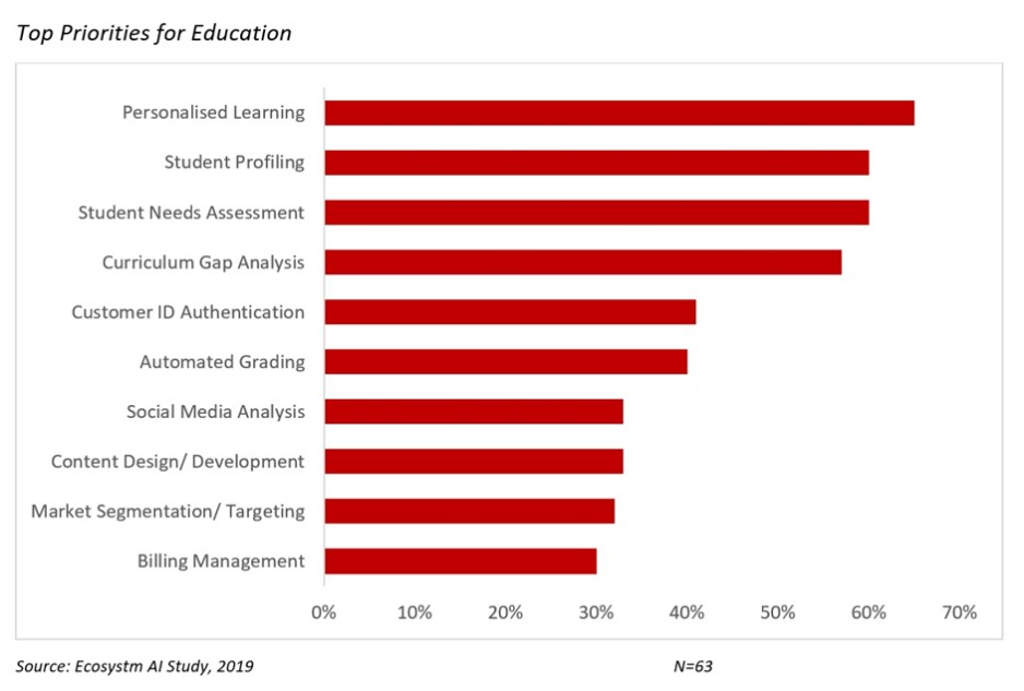 These are the top priorities for education sector while deciding which technology to use.