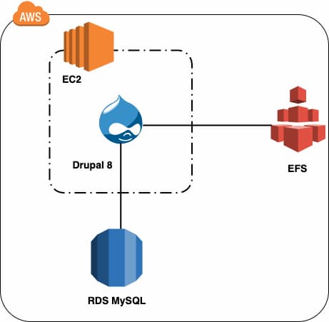 AWS architecture for Drupal installation