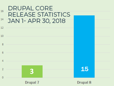 Drupal Core Release