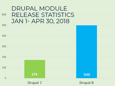 Drupal Module Release