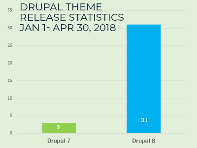 Drupal Theme release