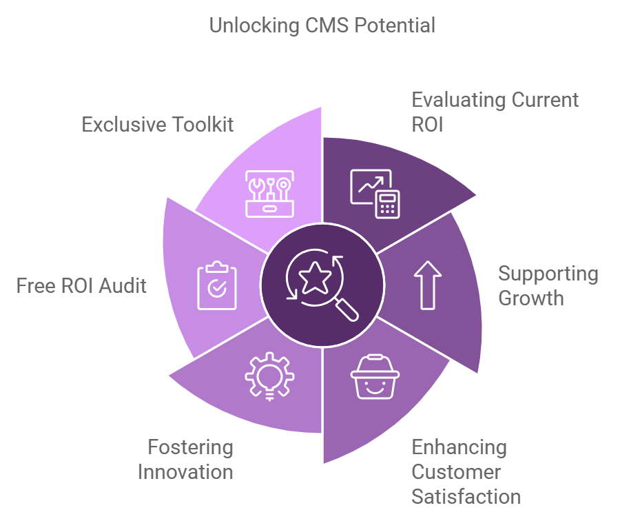 How to Evaluate the ROI of Your CMS Investment: A Strategic Necessity