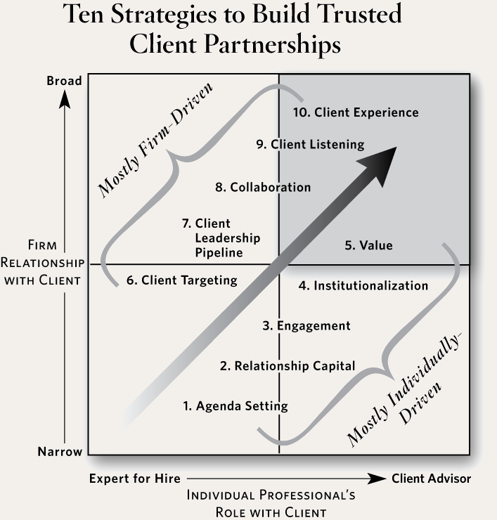 trusted client partnership