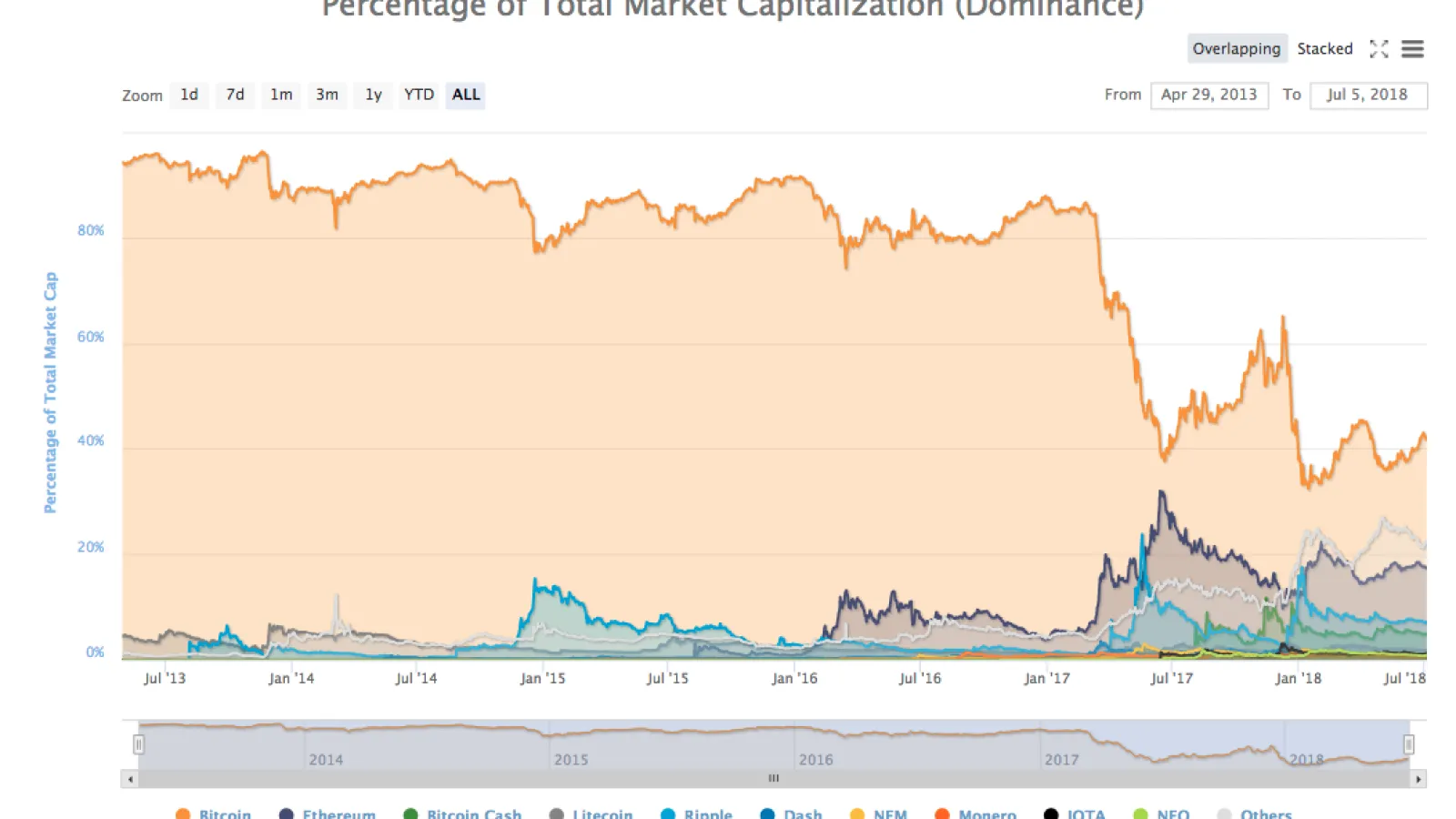 Sample data from Bitcoin Dominance Chart on Coin Market Cap.