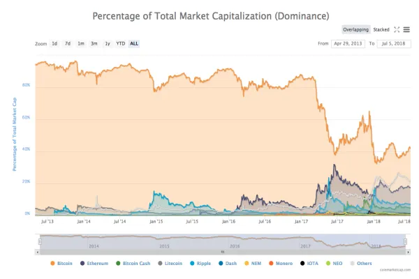 Sample data from Bitcoin Dominance Chart on Coin Market Cap.