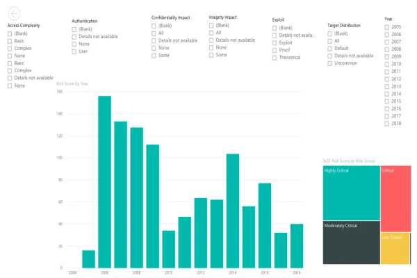 Visualising Drupal Security Advisory Data