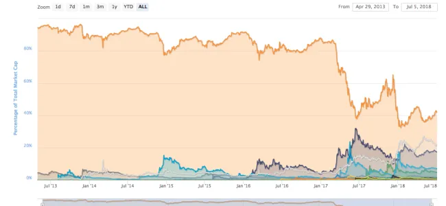Sample data from Bitcoin Dominance Chart on Coin Market Cap.