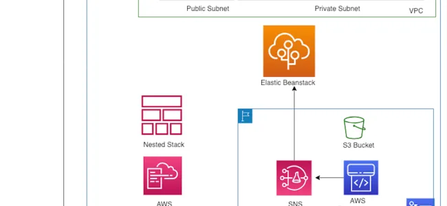 Architecture Diagram | Digital Experience